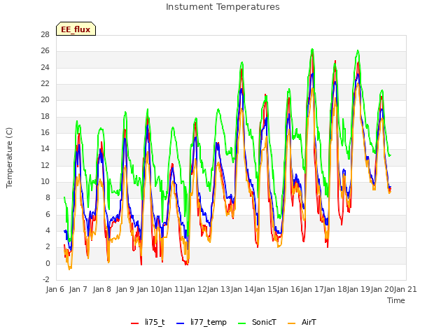plot of Instument Temperatures