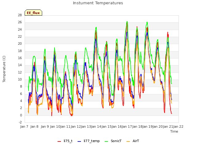 plot of Instument Temperatures