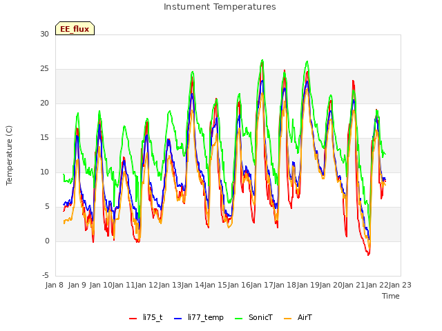 plot of Instument Temperatures