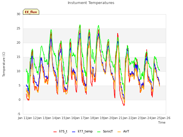 plot of Instument Temperatures