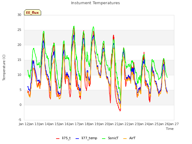 plot of Instument Temperatures