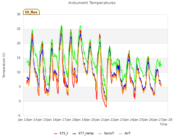 plot of Instument Temperatures