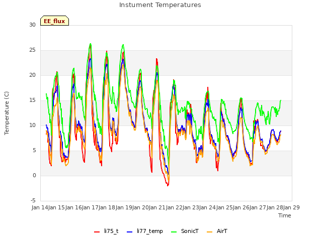 plot of Instument Temperatures