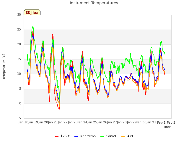 plot of Instument Temperatures