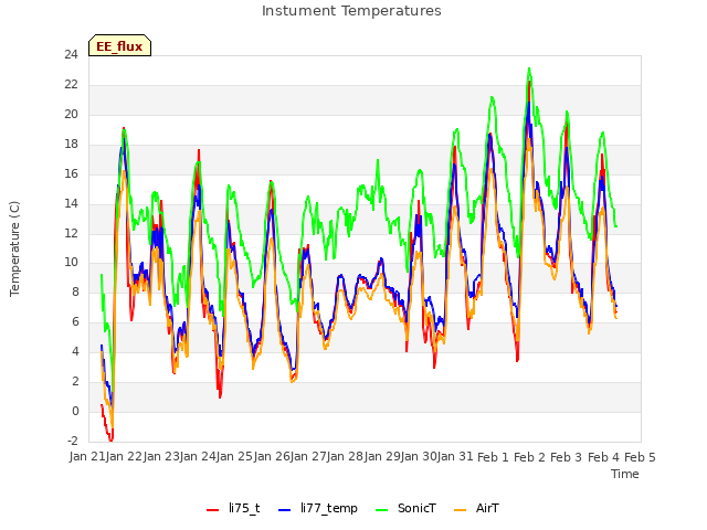 plot of Instument Temperatures