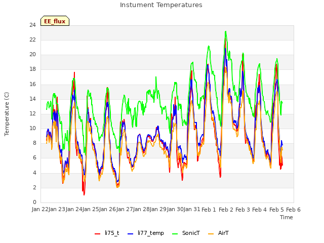 plot of Instument Temperatures