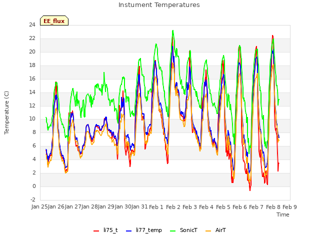 plot of Instument Temperatures