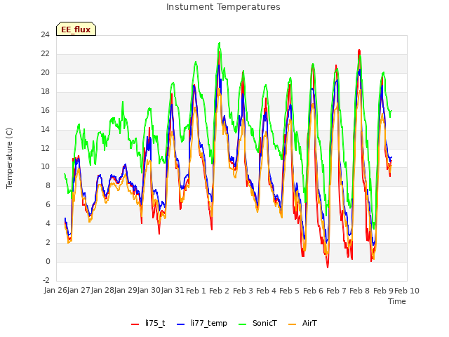 plot of Instument Temperatures