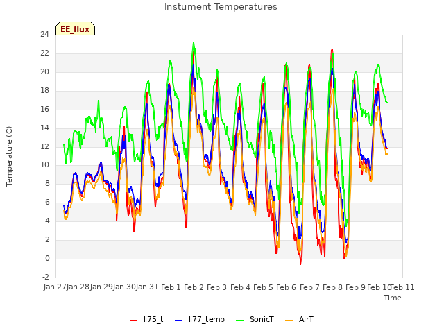 plot of Instument Temperatures