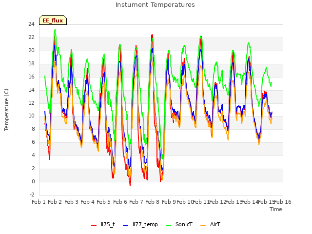 plot of Instument Temperatures