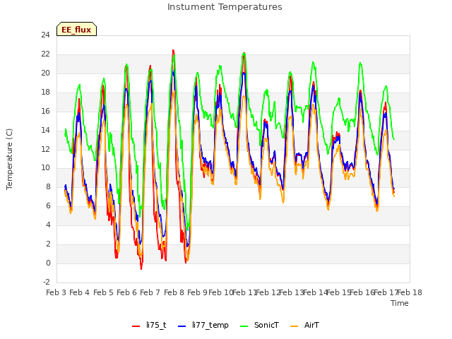 plot of Instument Temperatures