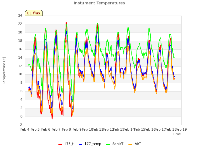 plot of Instument Temperatures