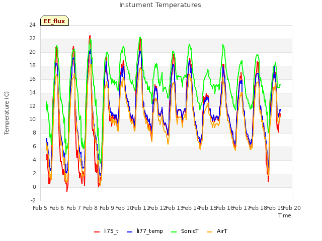 plot of Instument Temperatures