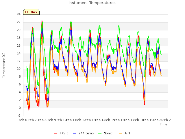 plot of Instument Temperatures