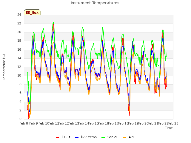 plot of Instument Temperatures