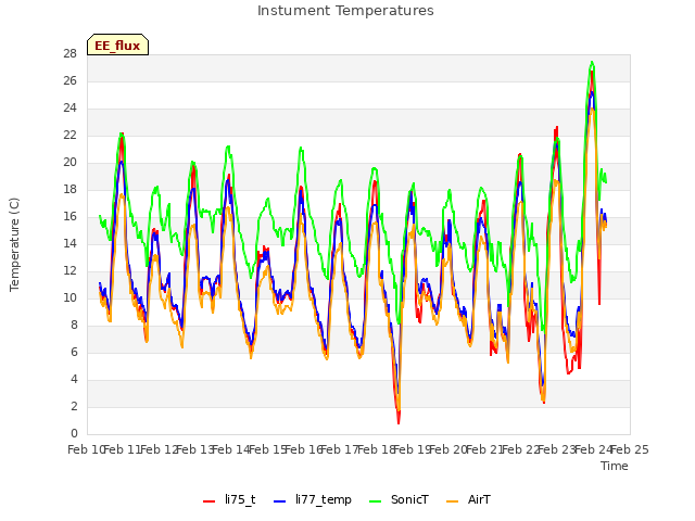 plot of Instument Temperatures