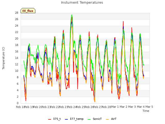 plot of Instument Temperatures