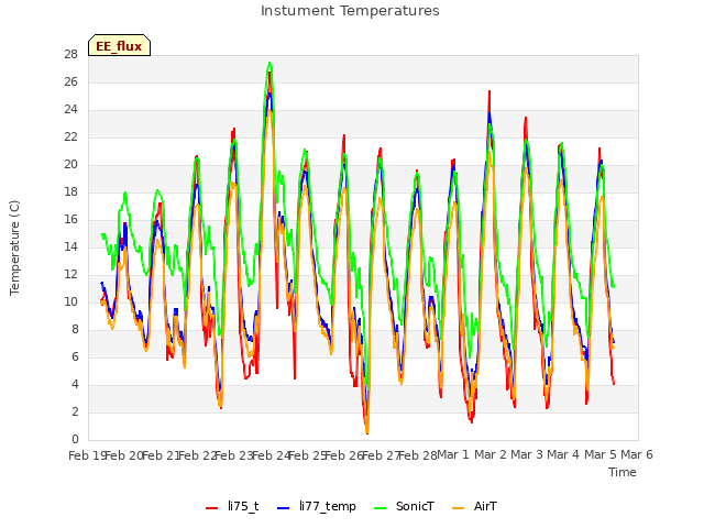 plot of Instument Temperatures