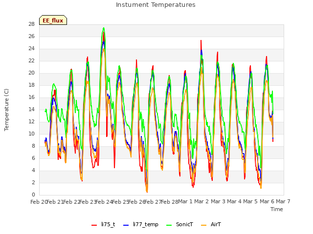 plot of Instument Temperatures