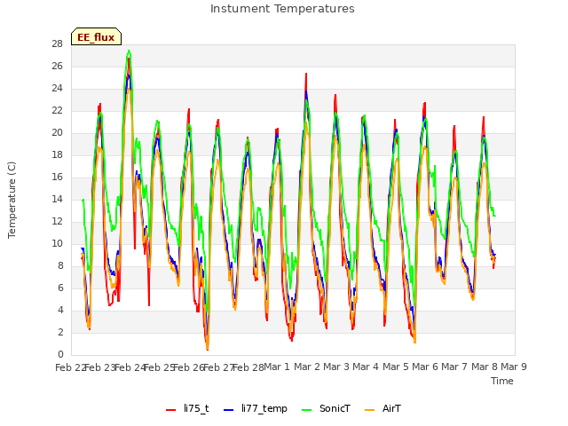 plot of Instument Temperatures