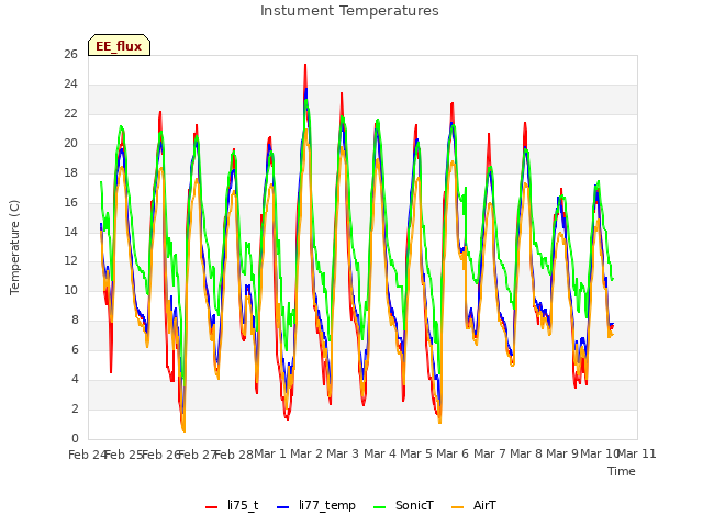 plot of Instument Temperatures