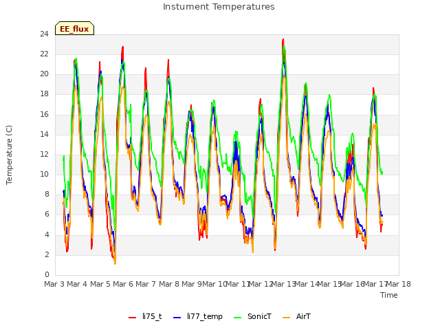 plot of Instument Temperatures