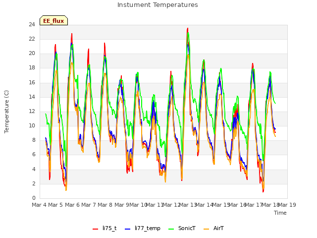 plot of Instument Temperatures