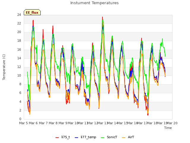 plot of Instument Temperatures