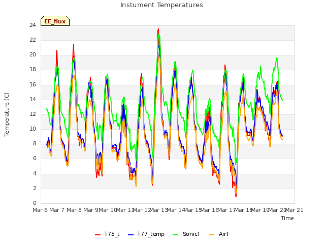 plot of Instument Temperatures