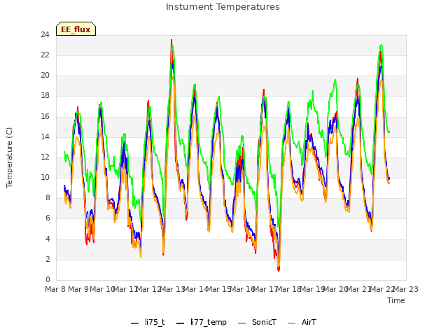 plot of Instument Temperatures