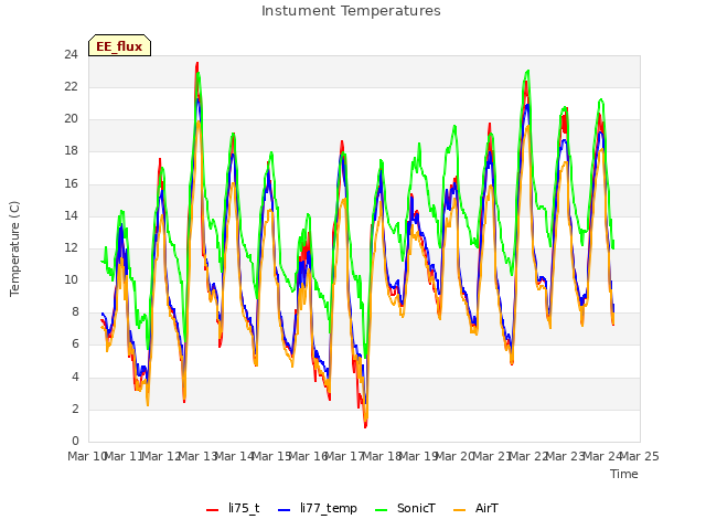 plot of Instument Temperatures