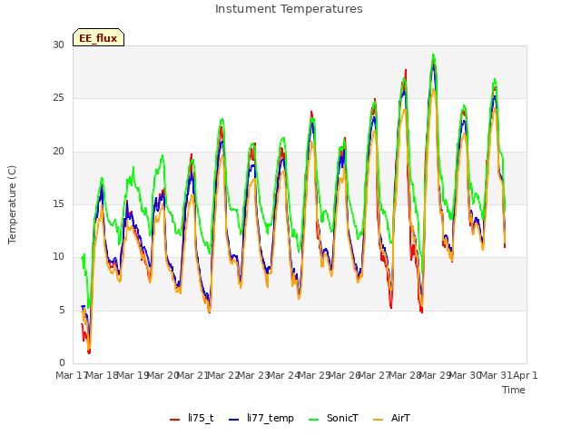 plot of Instument Temperatures