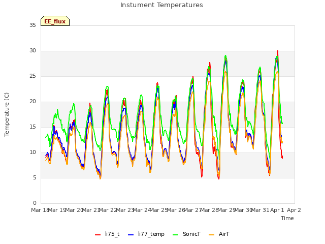 plot of Instument Temperatures