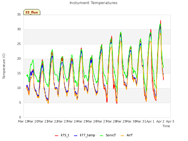 plot of Instument Temperatures