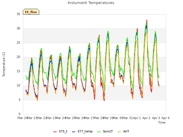 plot of Instument Temperatures