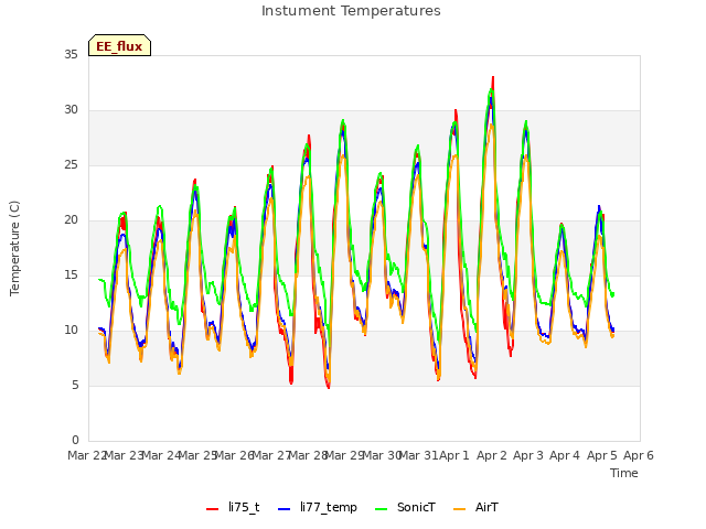 plot of Instument Temperatures