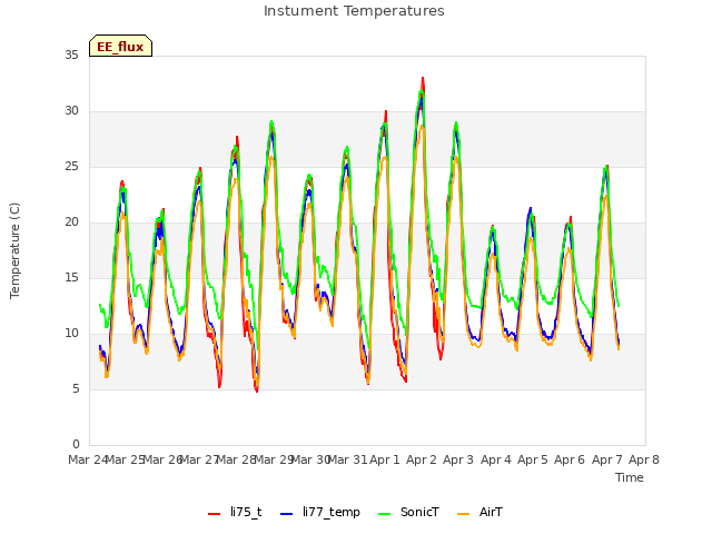 plot of Instument Temperatures