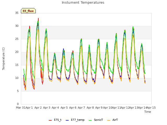 plot of Instument Temperatures