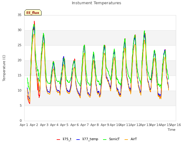 plot of Instument Temperatures