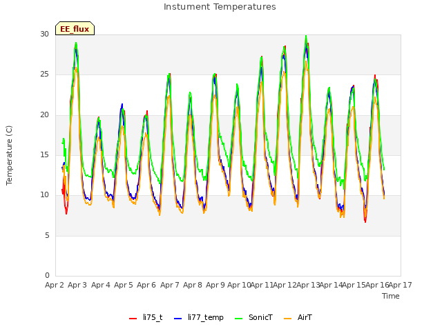 plot of Instument Temperatures