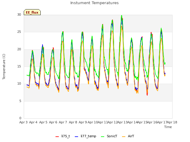 plot of Instument Temperatures