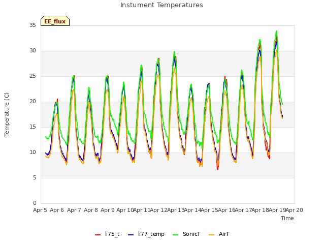 plot of Instument Temperatures