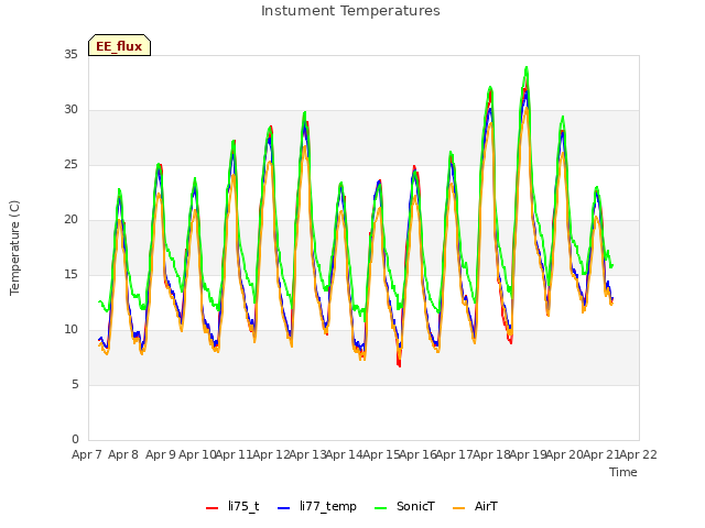 plot of Instument Temperatures