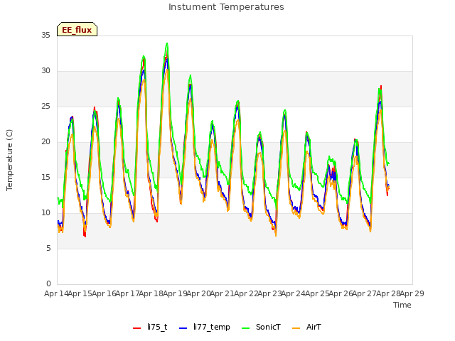 plot of Instument Temperatures