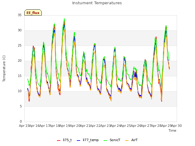 plot of Instument Temperatures