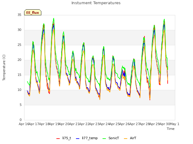 plot of Instument Temperatures