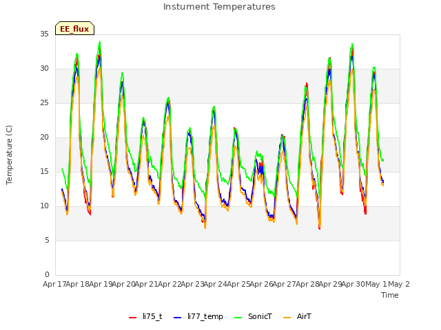 plot of Instument Temperatures