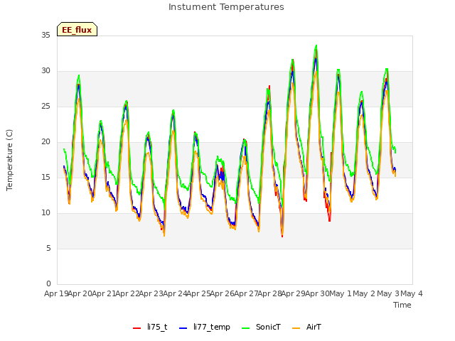 plot of Instument Temperatures