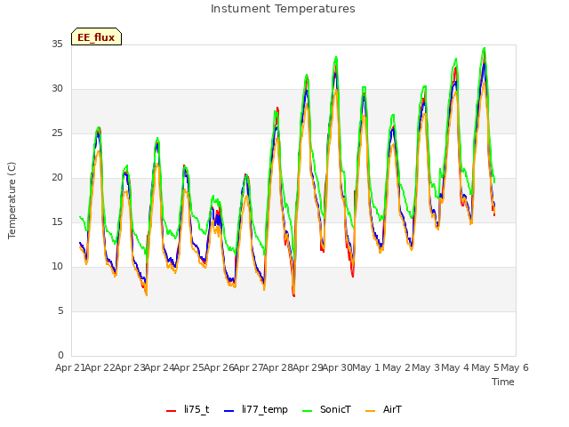 plot of Instument Temperatures