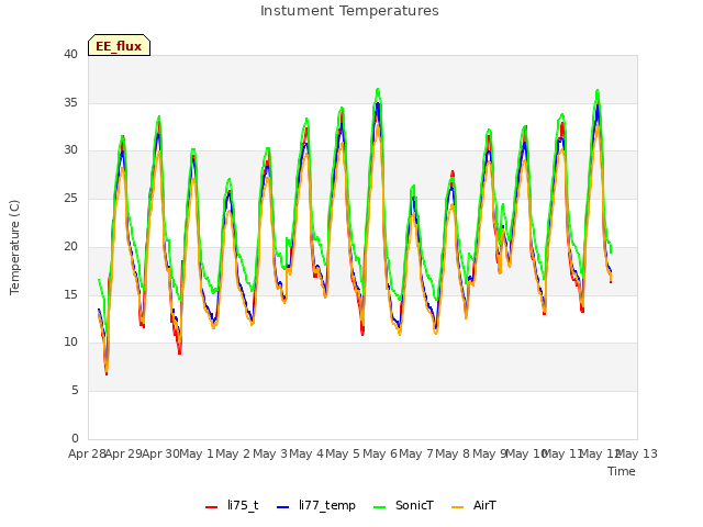 plot of Instument Temperatures